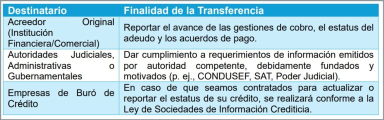 Tabla de 3. Transferencias de Datos Personales